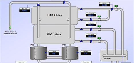 Мнемосхема технологического процесса в SCADA